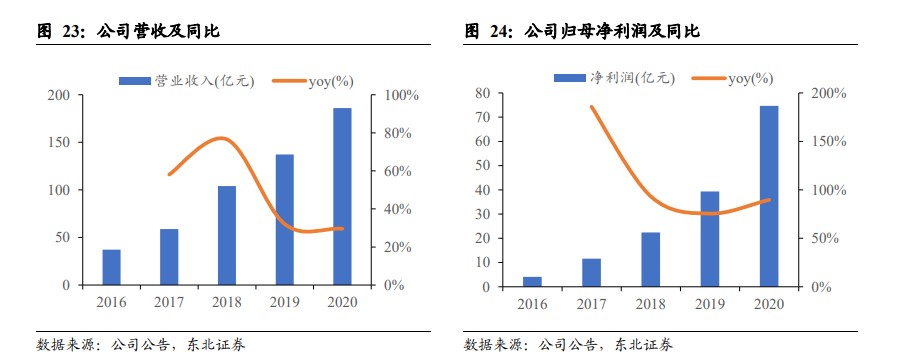 来源：东北证券研究所