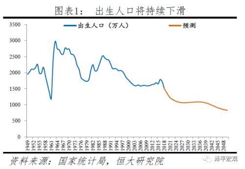 来源：国家统计局、恒大研究院、泽平宏观