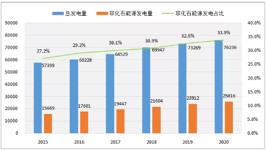 图13  2015～2020年全国发电量及非化石能源发电占比情况（单位：亿千瓦时，%）