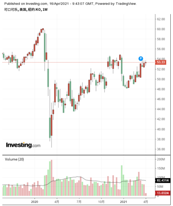 可口可乐周线图	，来自英为财情Investing.com