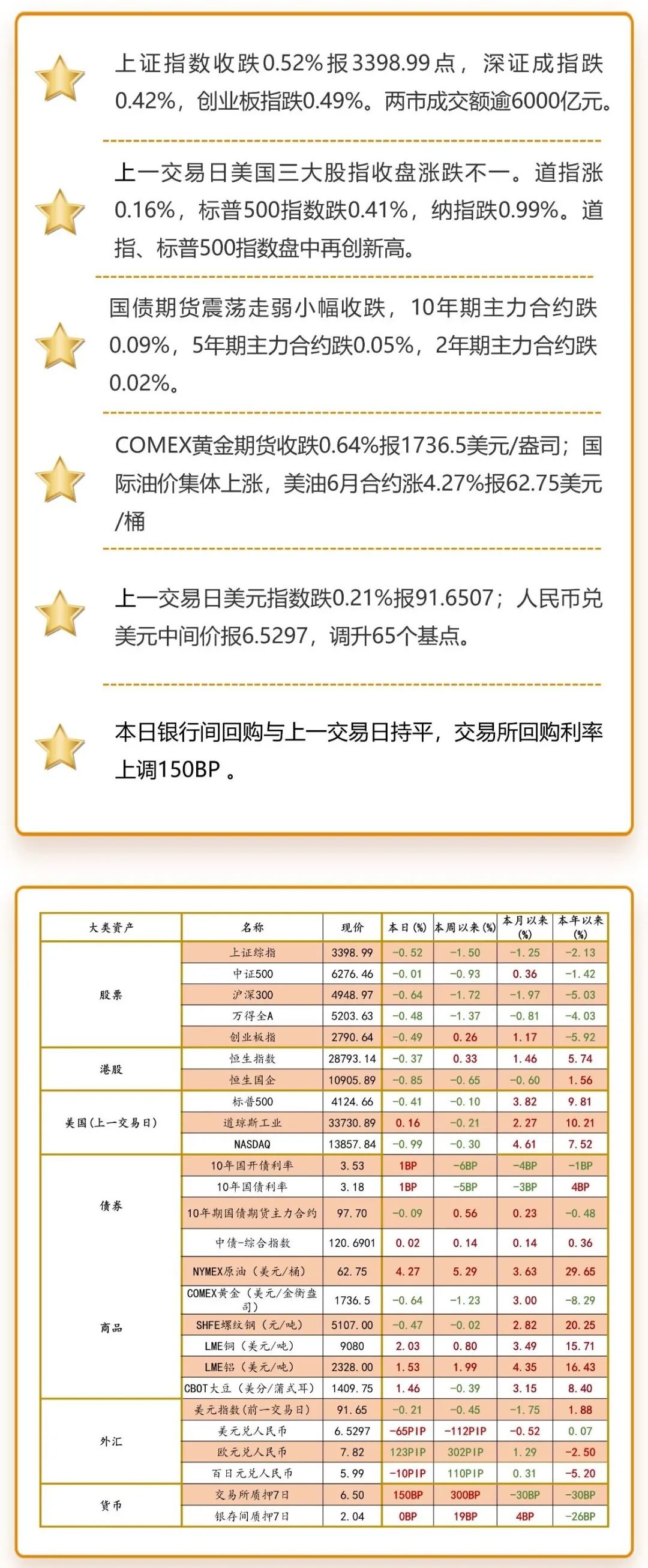 注：海外市场数据为上一交易日图片来源：洪泰财富证券投资部