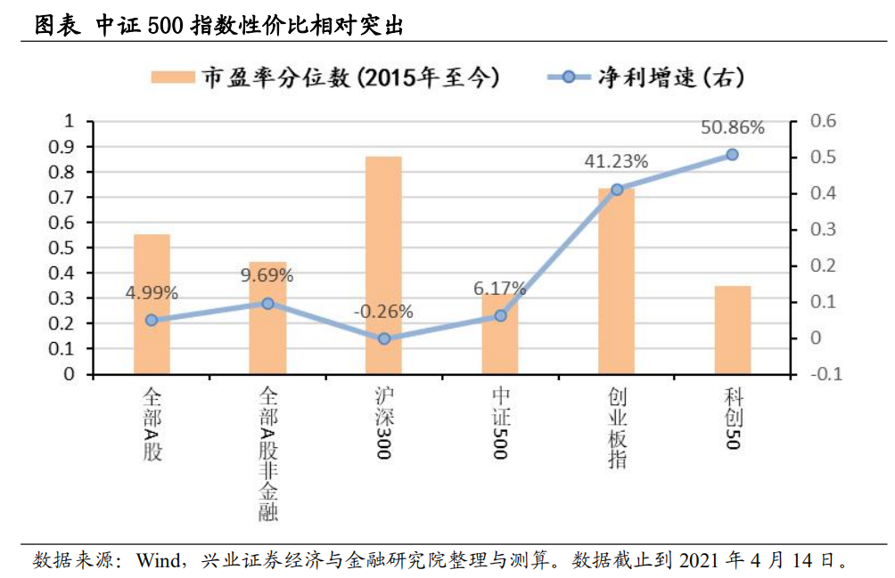 “兴证策略王德伦：中小盘股性价比逐步凸显 具有一定安全边际