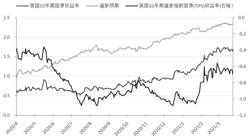   图为美国实际利率与通胀预期走势