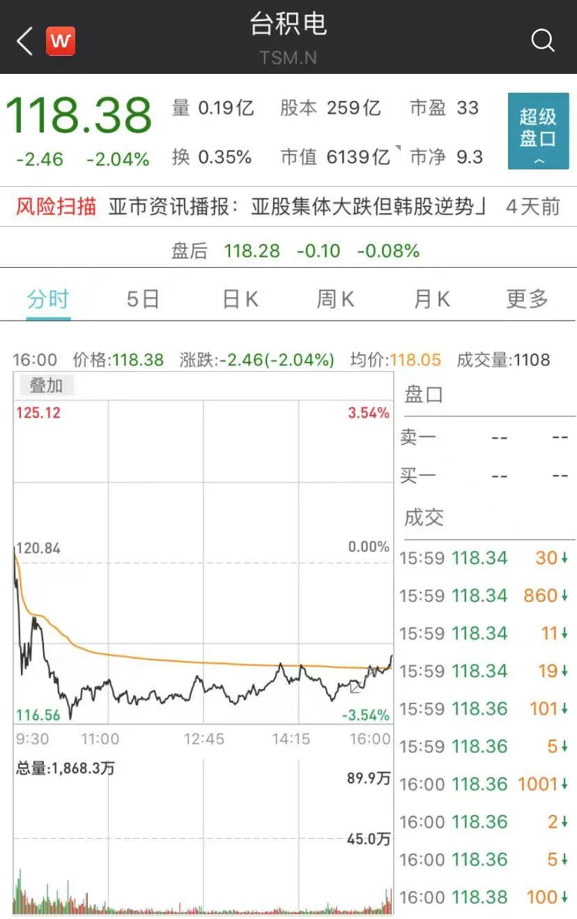 果然芯片之王 台积电市值≈A股芯片板块总和1.6倍