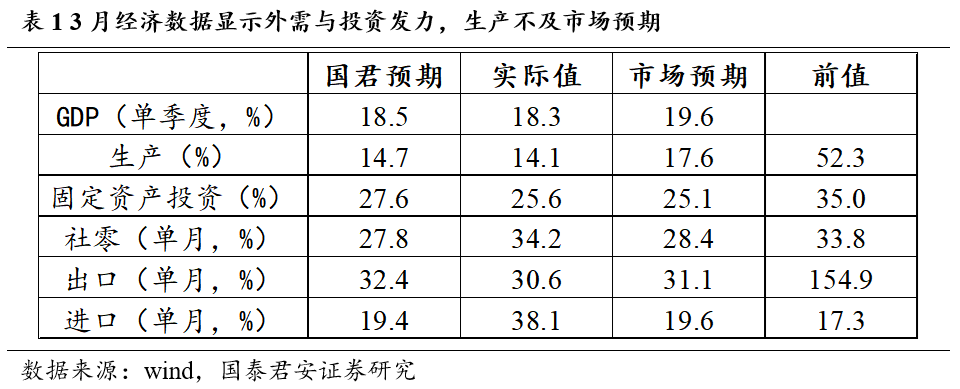 复苏期cpi和gdp的关系_国君宏观经济正式步入寻顶期,复苏亮点由外转内——2021年3月...