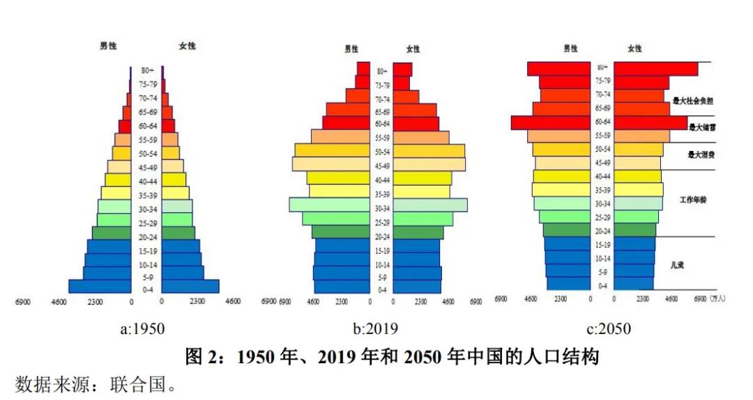 来源：中国人民银行工作论文《关于我国人口转型的认识和应对之策》、联合国