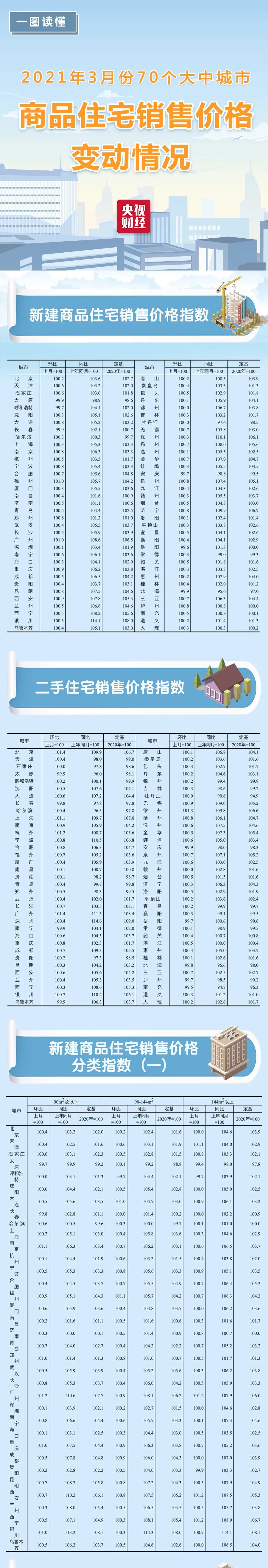 最新，70城房价出炉！4个一线城市都涨了，领跑的是这里→