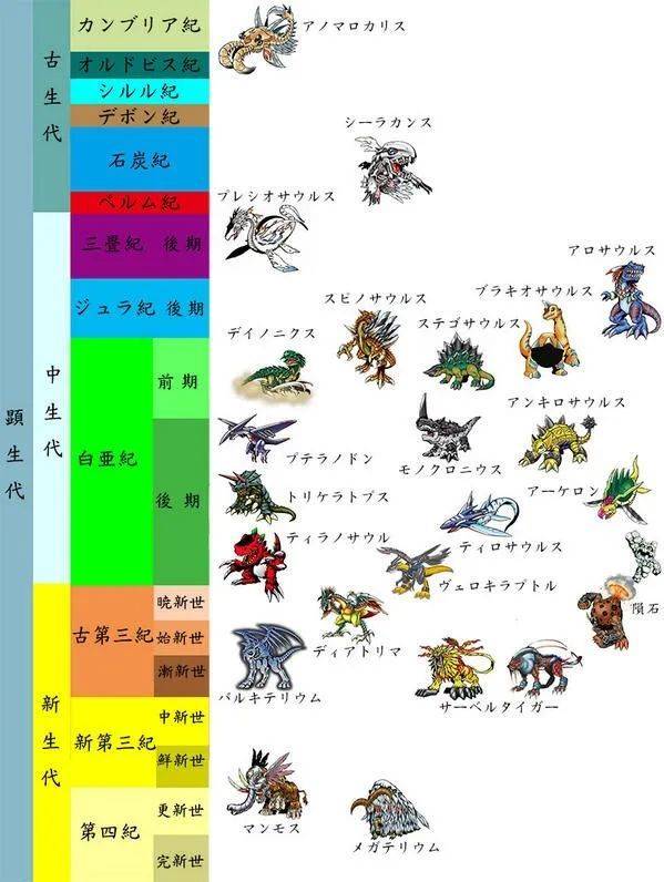 日本爱好者做了数码宝贝的地质年代表