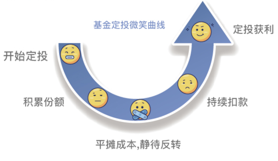 【文末红包】定投坚持不下去了，怎么办？