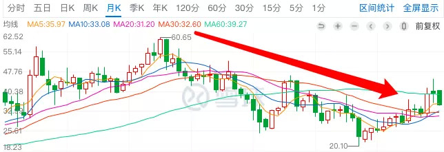 图6：携程集团(NASDAQ:TCOM)月K图，来源：雪球