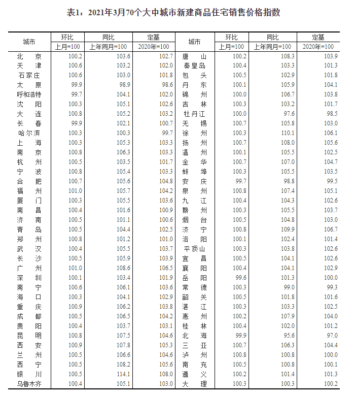 3月62城新房房价上涨,调控加码后一线城市房价涨幅回落