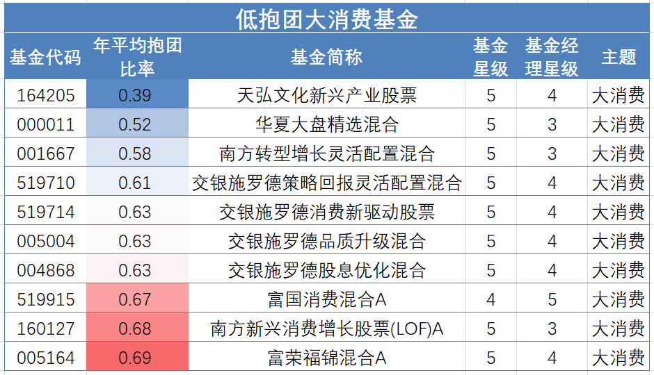 【智君研究】低抱团率大类主题基金榜单（抱团率专题三）