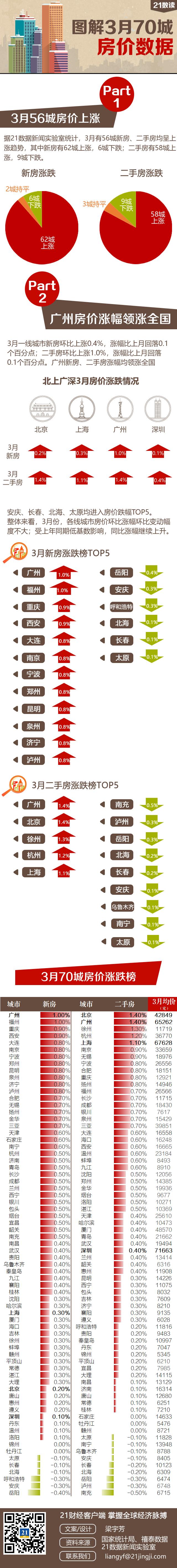 最新70城房价出炉：56城新房、二手房均上涨，广州领跑全国