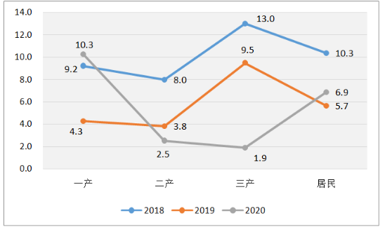 图3  2018～2020年分产业用电量增速情况（单位：%）