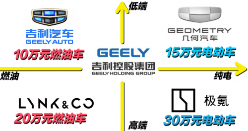 图：每个子品牌都承载着这家传统车企的变革之梦，覆盖燃油车、纯电车「低端」和「高端」组合而成的四个区间