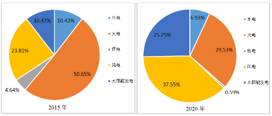 图8  2015年与2020年新增电力装机结构对比
