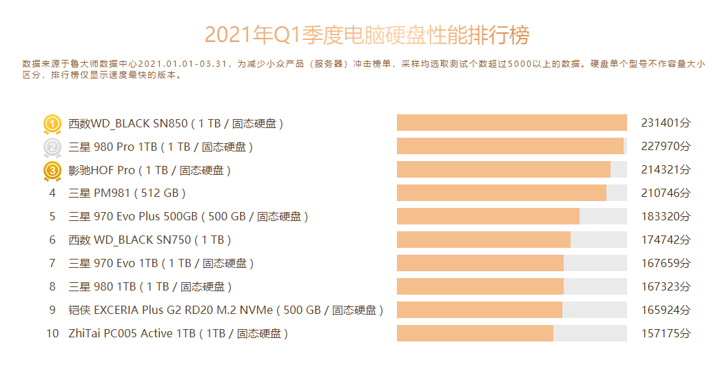 鲁大师发布Q1硬盘性能排行：PCIe 4.0性能屠榜、HDD边缘化