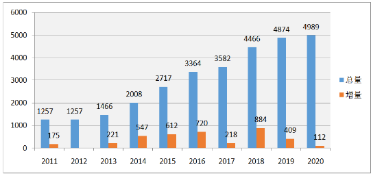 图12  2011～2020年核电装机和新增装机情况（单位：万千瓦）