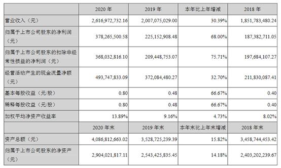 功率半导体厂商扬杰科技2020年净利润增长104.34%