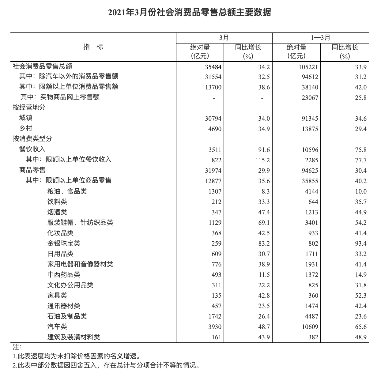 国家统计局：2021年3月份社会消费品零售总额 35484 亿元  同比增长 34.2%