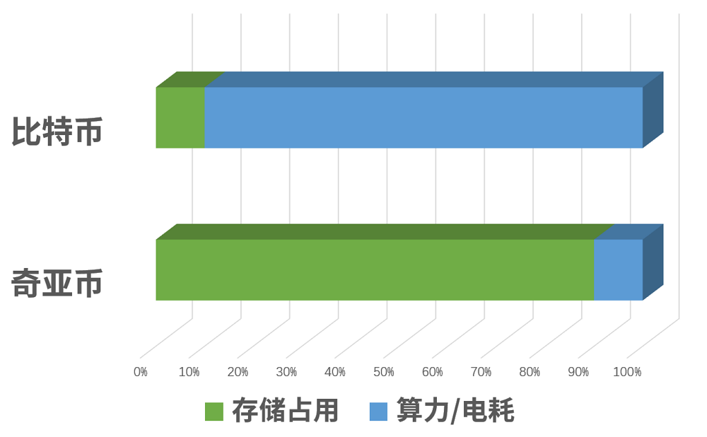 硬盘居然能挖矿了 显卡涨价的惨剧即将再次上演？