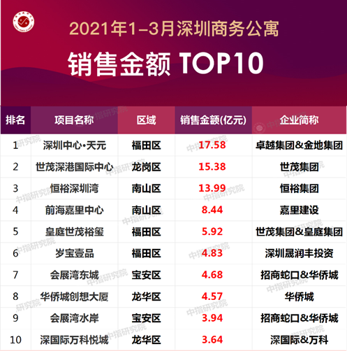 深圳地产排行_中国百强城市排行榜在深圳发布:重庆、武汉表现抢眼!(2)