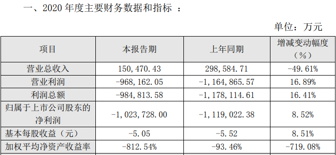 众泰汽车2020年净亏损102.4亿元：净资产为负