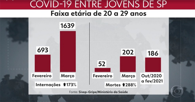 △圣保罗州2月、3月的20至29岁年轻人住院和死亡病例数比较（图片来源：巴西环球网）
