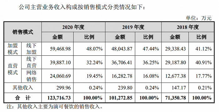 　图片来源：招股书