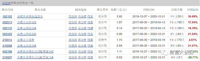 （截图日期：2021年4月10日，来源天天基金网）