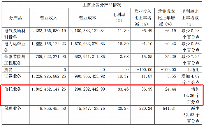 图：国网英大主营业务分产品情况。来源：公告