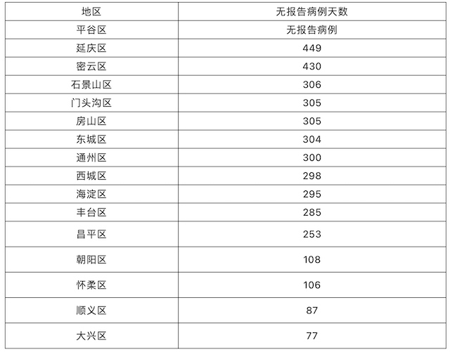 △北京市16区无报告病例天数情况