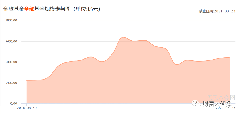 （截图日期：2021年4月10日，来源天天基金网）