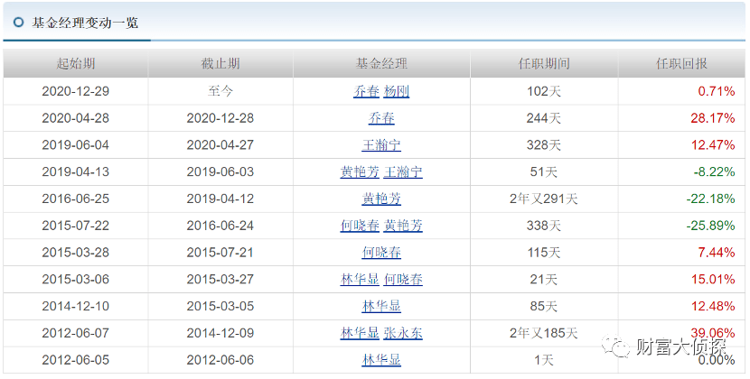 （截图日期：2021年4月10日，来源天天基金网）