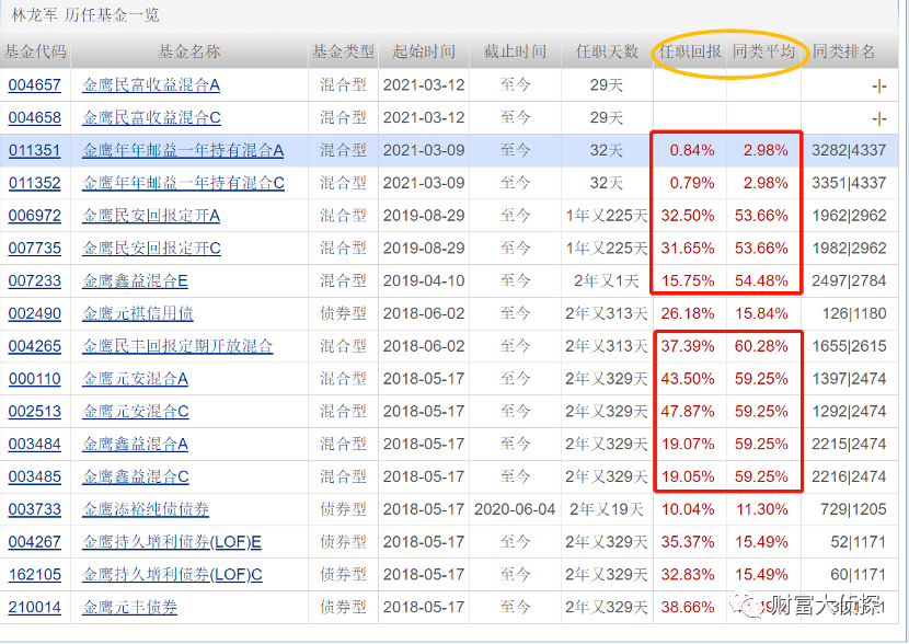 （截图日期：2021年4月10日，来源天天基金网）