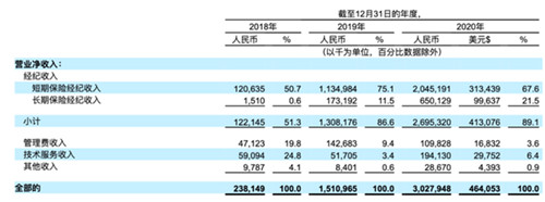 水滴公司提交赴美IPO招股书：2020年营收30亿元