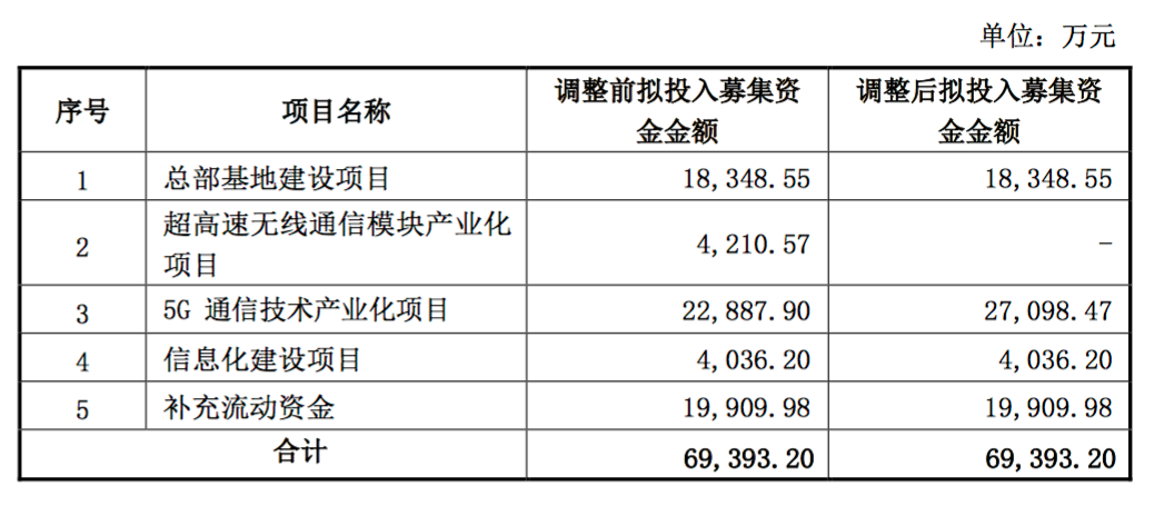 5G发展太快 广和通终止4G模块产业化项目