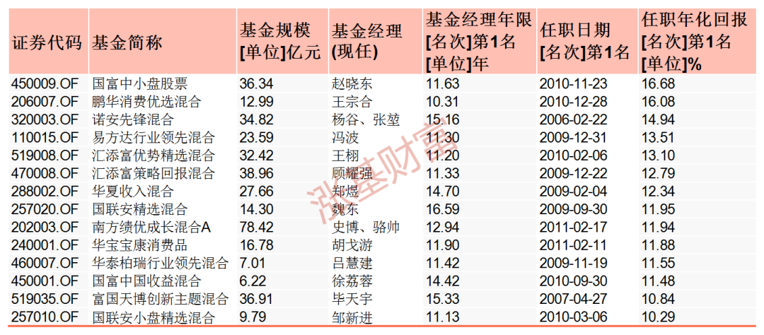 “船小好调头 盘点那些“小而美”的“双十”基金！