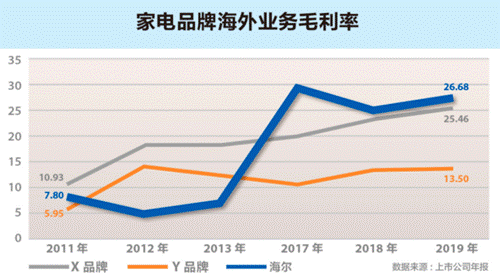 家电品牌海外业务毛利率图