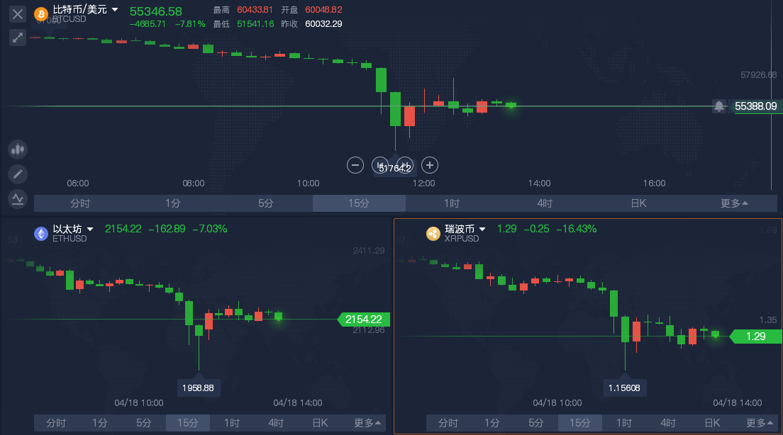 一条推特引起的大崩盘比特币一度暴挫9000多美元 崩盘 新浪财经 新浪网