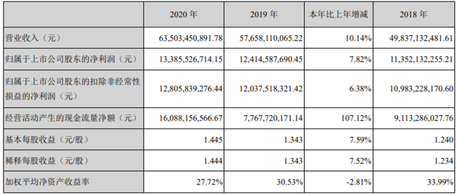 海康威视去年营收超600亿元 今年Q1营收同比增长48.36%