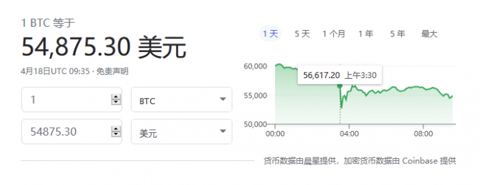 比特币一度暴跌 创2月以来盘中最大跌幅