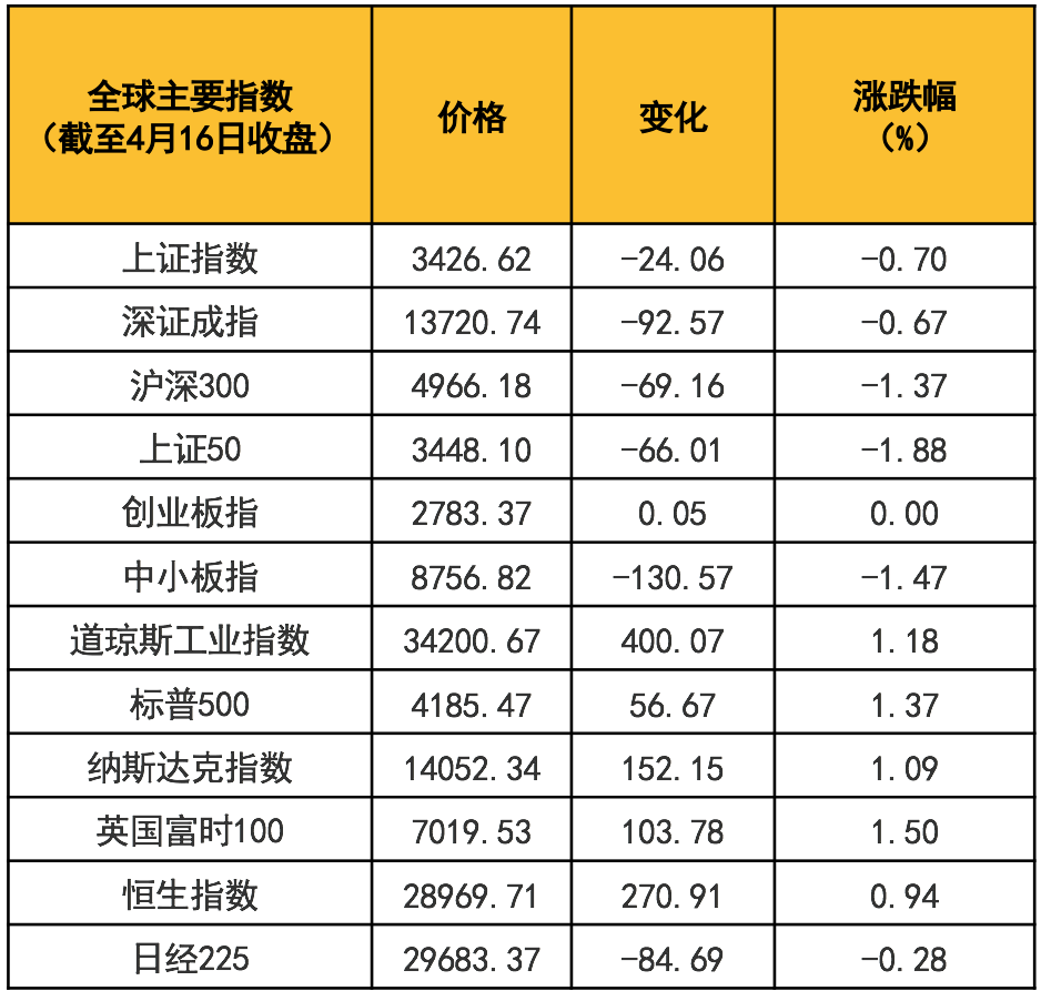 【小安观市·A股周刊】A股持续弱势，北上资金大幅净流入，精选绩优估值合理个股