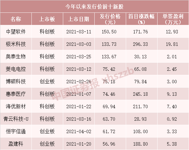 “达瑞电子19日上市：中一签或赚10万 创业板第一高价新股来了