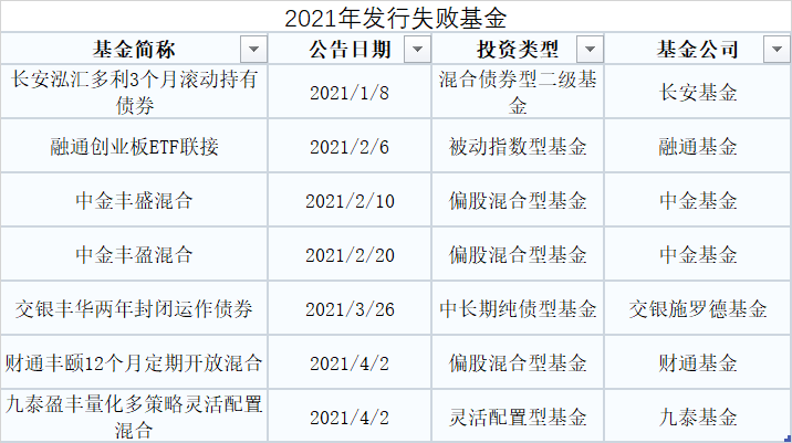 “股债“跷跷板”再现 年内已有7只基金募集失败