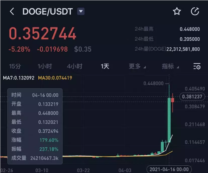 一年内增长了400倍分析师：狗狗币“没有实际价值”-数字货币/区块链