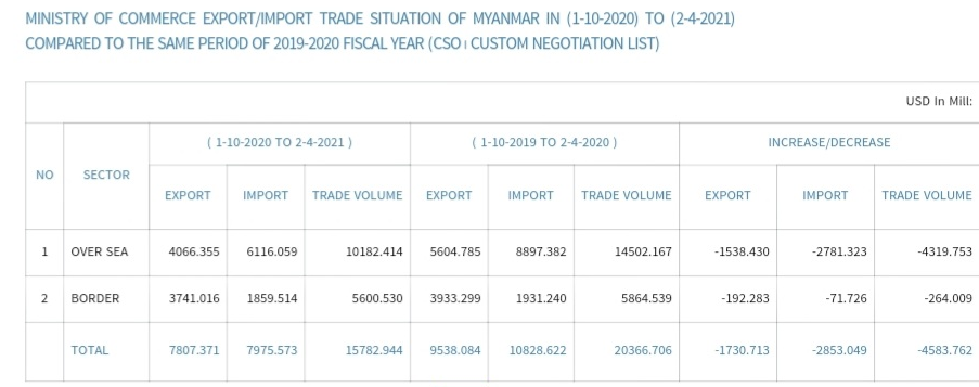 缅甸进出口贸易较上财年同比下滑22.5%