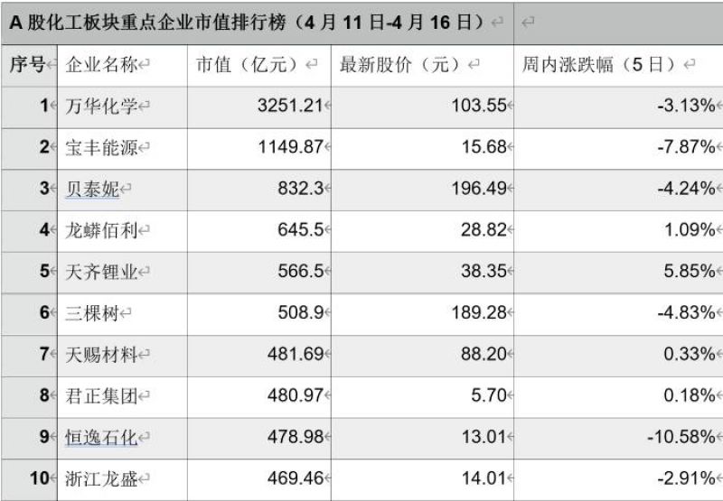 数据来源：东方财富网数据梳理并制表：李贝贝