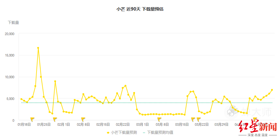 为小芒电商国内苹果端用户下载量