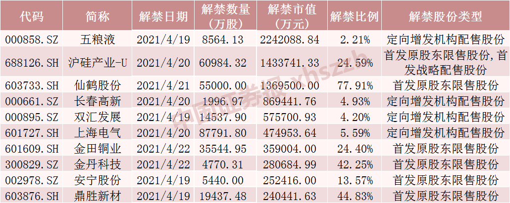 五粮液员工持股解禁:2428员工人均浮盈234万 这些股解禁压力大